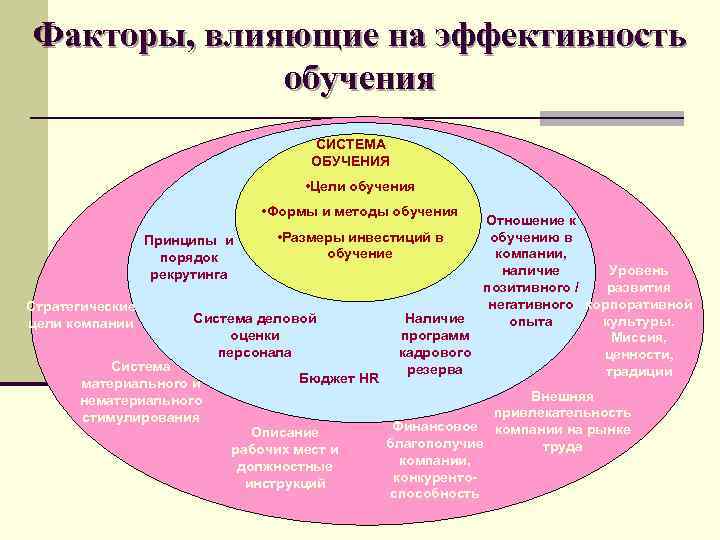 Эффективность обучения