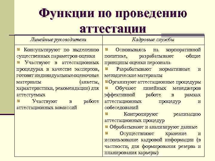 Функции по проведению аттестации Линейные руководители Кадровые службы Консультируют по выделению существенных параметров оценки