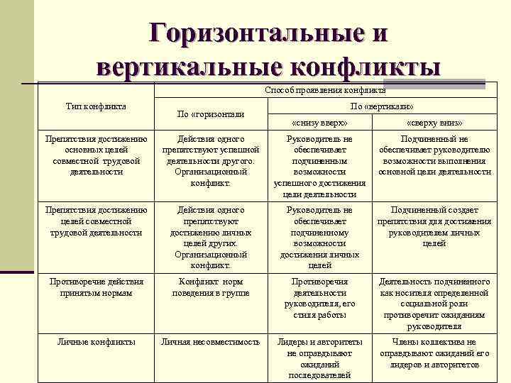Горизонтальные и вертикальные конфликты Способ проявления конфликта Тип конфликта По «горизонтали По «вертикали» «снизу