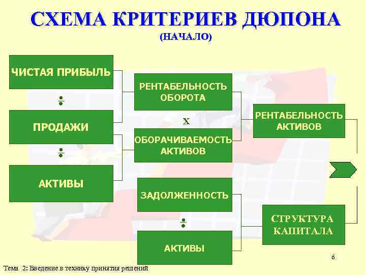 Схема факторного анализа по модели дюпона