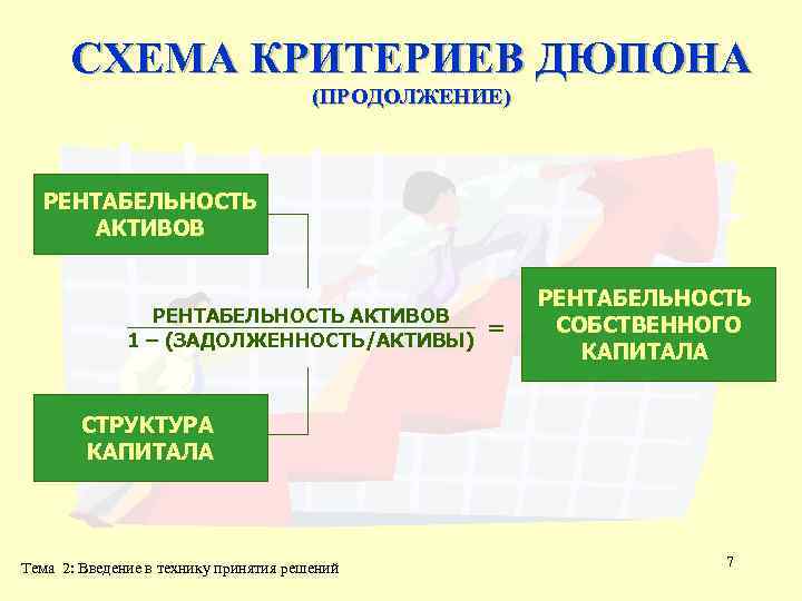 СХЕМА КРИТЕРИЕВ ДЮПОНА (ПРОДОЛЖЕНИЕ) РЕНТАБЕЛЬНОСТЬ АКТИВОВ 1 – (ЗАДОЛЖЕННОСТЬ/АКТИВЫ) = РЕНТАБЕЛЬНОСТЬ СОБСТВЕННОГО КАПИТАЛА СТРУКТУРА