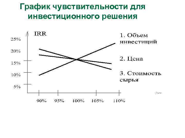 График чувствительности для инвестиционного решения 