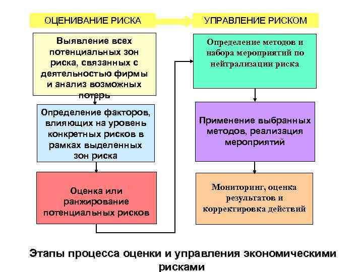 ОЦЕНИВАНИЕ РИСКА УПРАВЛЕНИЕ РИСКОМ Выявление всех потенциальных зон риска, связанных с деятельностью фирмы и