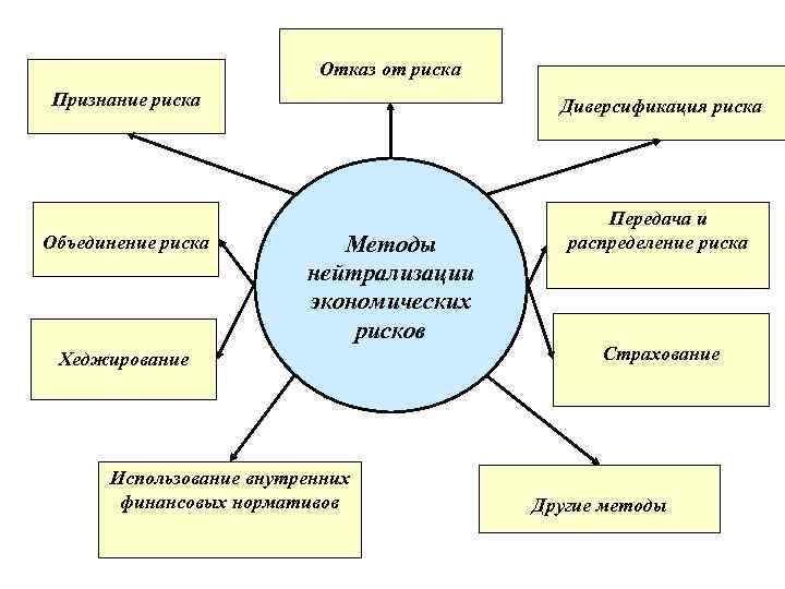 Отказ от риска Признание риска Диверсификация риска Объединение риска Передача и распределение риска Методы