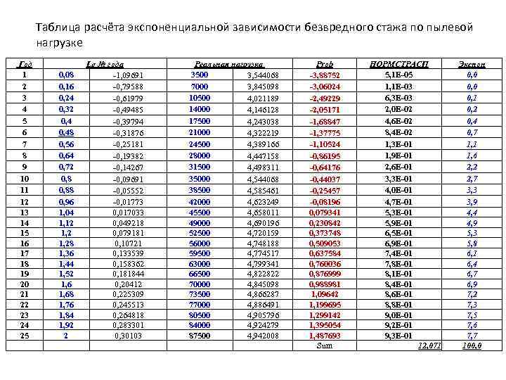Таблица расчёта экспоненциальной зависимости безвредного стажа по пылевой нагрузке Год 1 2 3 4