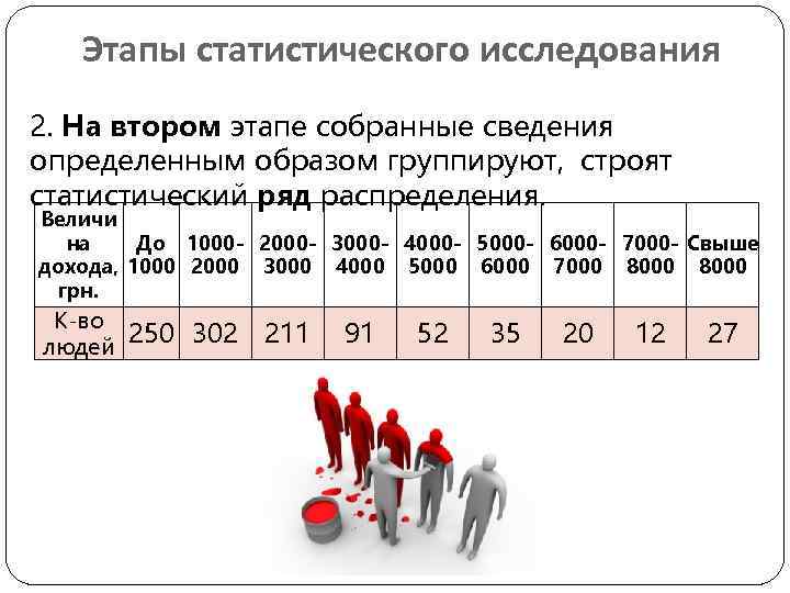 Этапы статистического исследования 2. На втором этапе собранные сведения определенным образом группируют, строят статистический