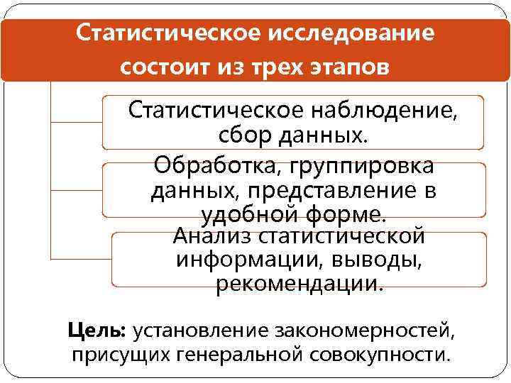 Статистическое исследование состоит из трех этапов Статистическое наблюдение, сбор данных. Обработка, группировка данных, представление