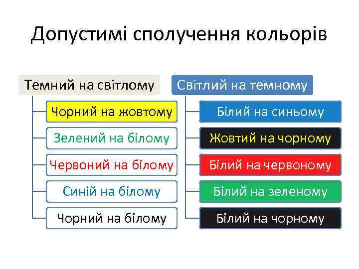 Допустимі сполучення кольорів Темний на світлому Світлий на темному Чорний на жовтому Білий на