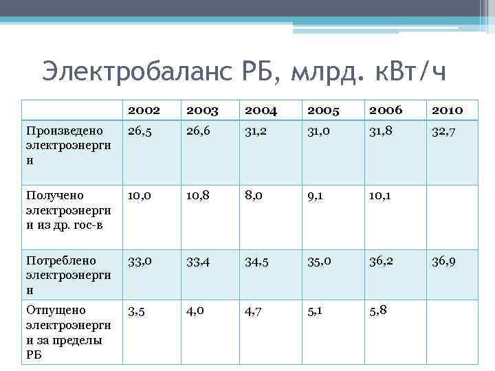 Электробаланс РБ, млрд. к. Вт/ч 2002 2003 2004 2005 2006 2010 Произведено электроэнерги и