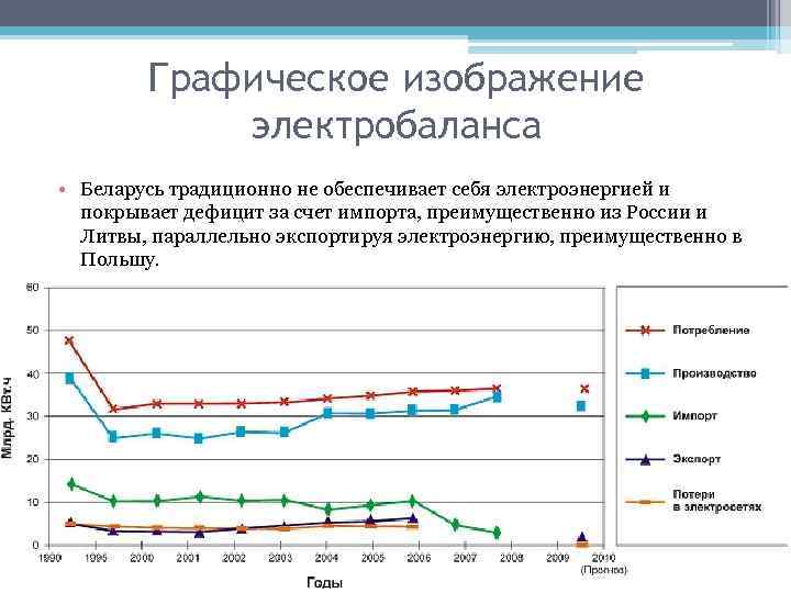 Графическое изображение электробаланса • Беларусь традиционно не обеспечивает себя электроэнергией и покрывает дефицит за