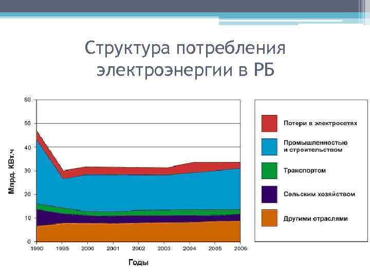 Структура потребления электроэнергии в РБ 