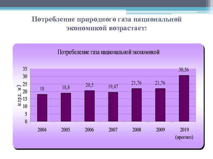 Потребление природного газа национальной экономикой возрастает: 