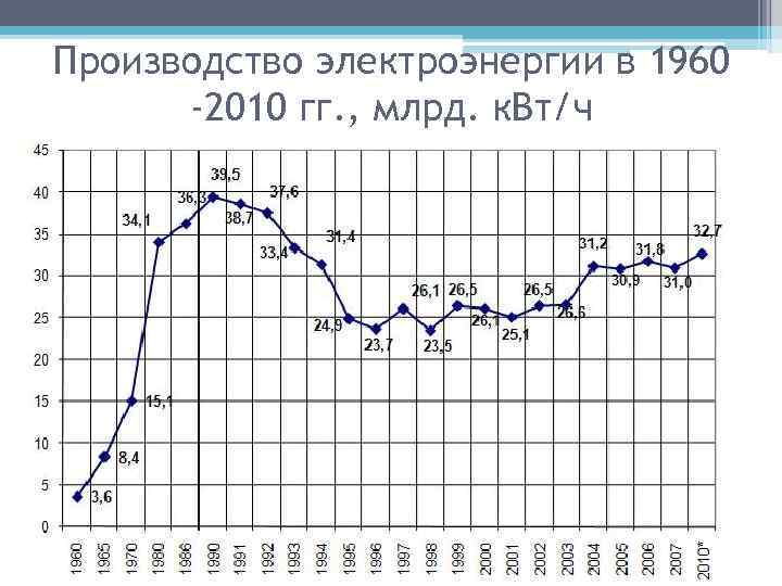 Производство электроэнергии в 1960 -2010 гг. , млрд. к. Вт/ч 