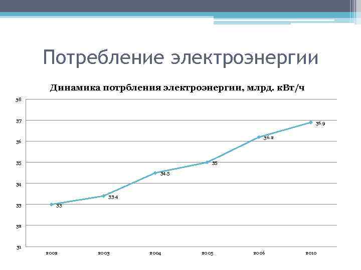 Потребление электроэнергии Динамика потрбления электроэнергии, млрд. к. Вт/ч 38 37 36. 9 36. 2