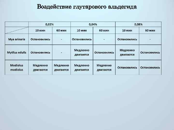 Воздействие глутарового альдегида 