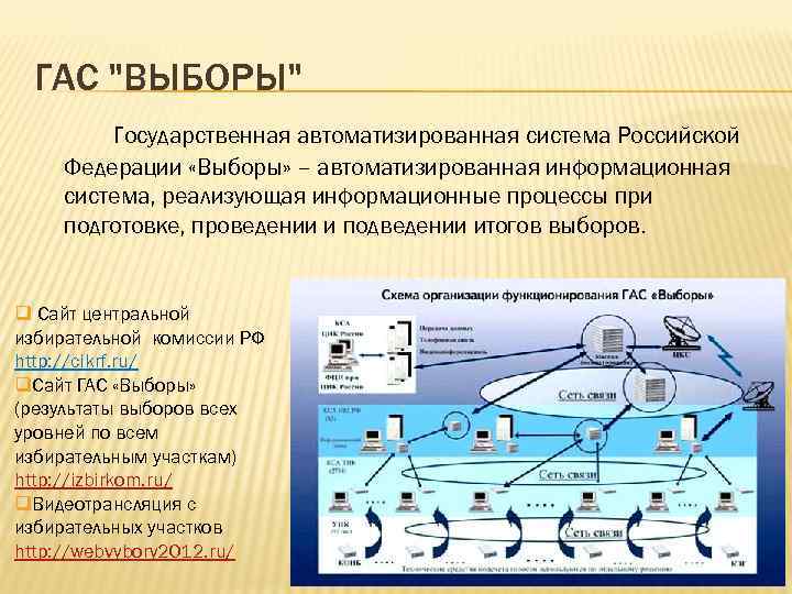 Гас выборы презентация