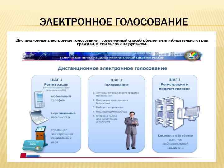 ЭЛЕКТРОННОЕ ГОЛОСОВАНИЕ 