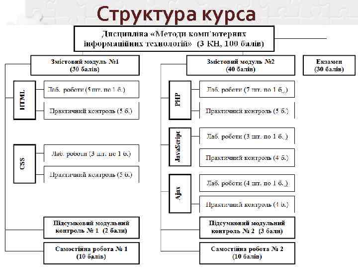 Структура курса 