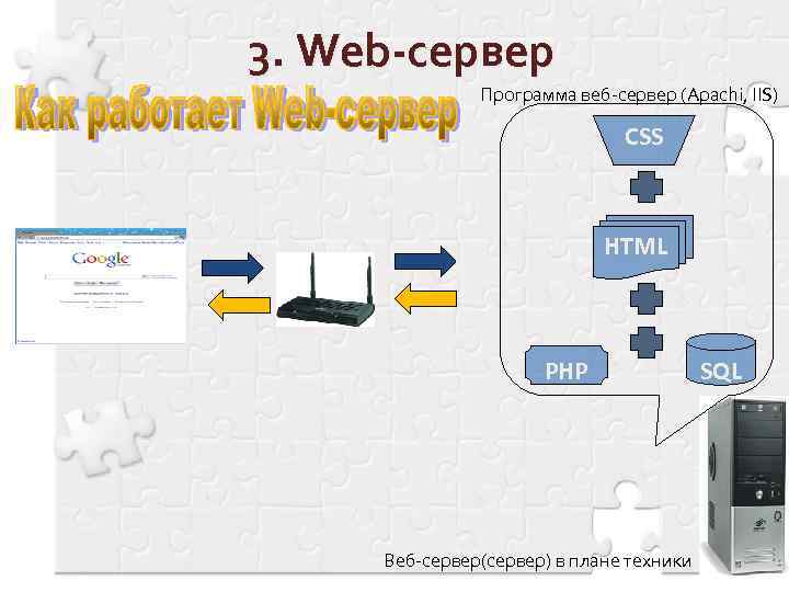 3. Web-сервер Программа веб-сервер (Apachi, IIS) CSS HTML PHP Веб-сервер(сервер) в плане техники SQL