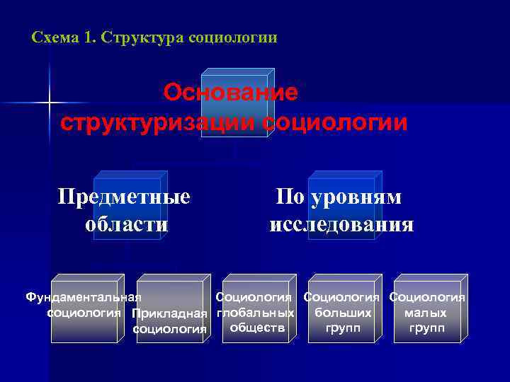Схема 1. Структура социологии Основание структуризации социологии Предметные области По уровням исследования Фундаментальная Социология