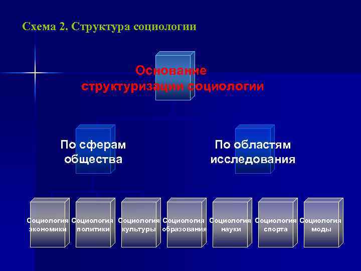 Схема 2. Структура социологии Основание структуризации социологии По сферам общества По областям исследования Социология