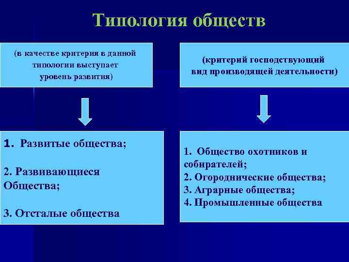 Типология обществ (в качестве критерия в данной типологии выступает уровень развития) 1. Развитые общества;