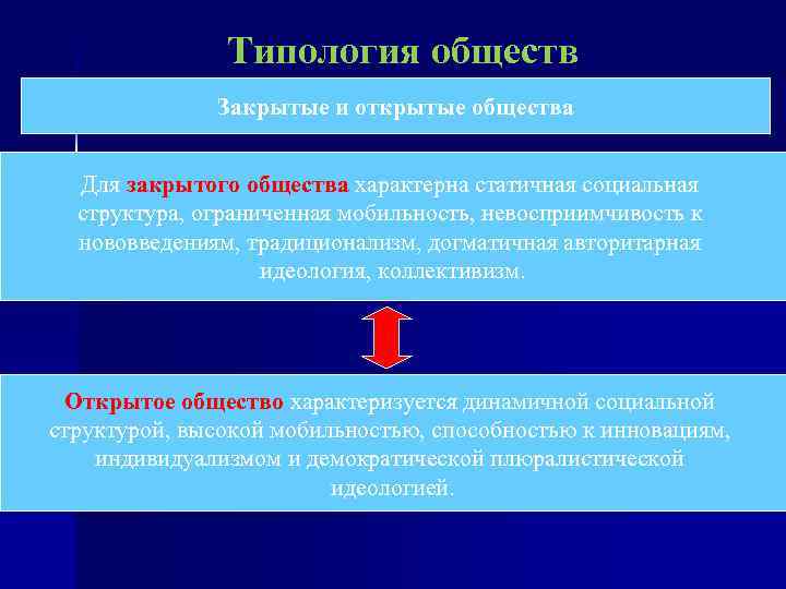Типология обществ Закрытые и открытые общества Для закрытого общества характерна статичная социальная структура, ограниченная
