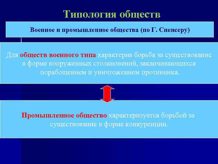 Типология обществ Военное и промышленное общества (по Г. Спенсеру) Для обществ военного типа характерна