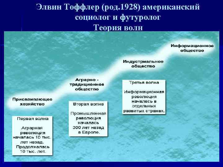 Элвин Тоффлер (род. 1928) американский социолог и футуролог Теория волн 