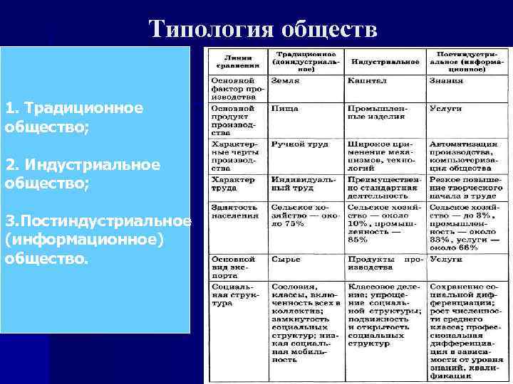 Типология обществ 1. Традиционное общество; 2. Индустриальное общество; 3. Постиндустриальное (информационное) общество. 