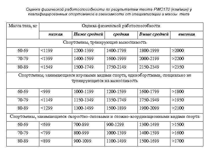 Оценка физической работоспособности по результатам теста PWC 170 (кгм/мин) у квалифицированных спортсменов в зависимости