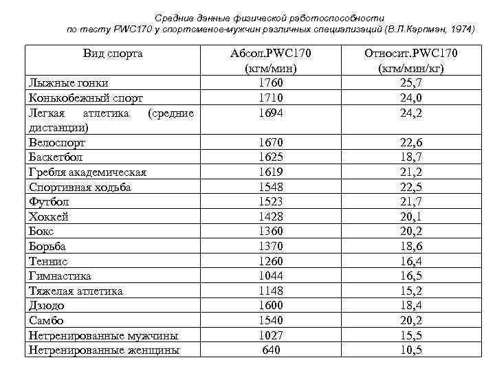 Средние данные физической работоспособности по тесту PWC 170 у спортсменов-мужчин различных специализаций (В. Л.