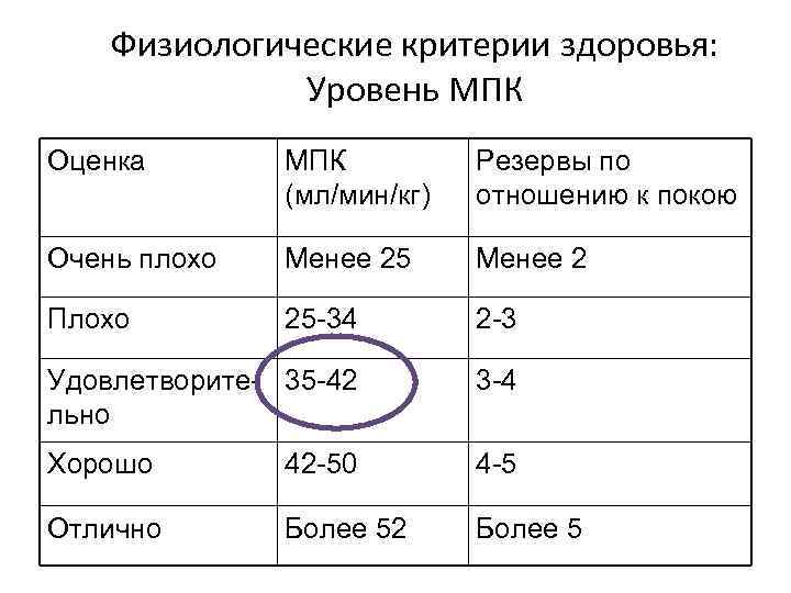 Физиологические критерии здоровья: Уровень МПК Оценка МПК (мл/мин/кг) Резервы по отношению к покою Очень