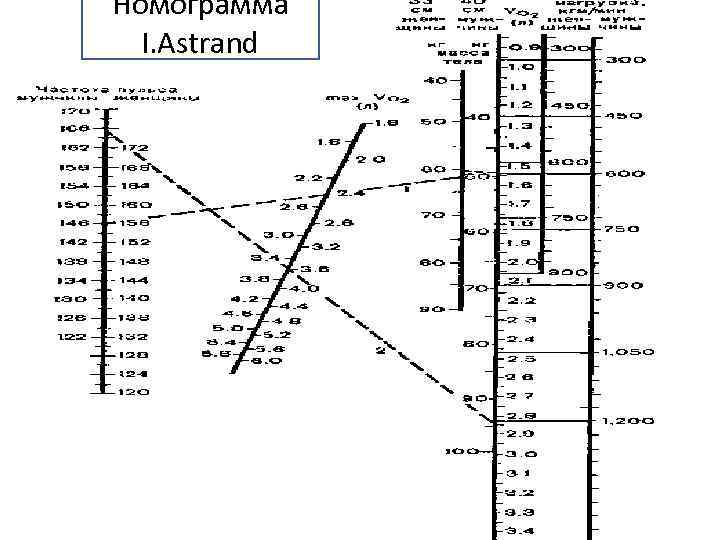 Номограмма I. Astrand 