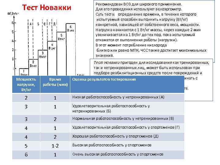 Тест Новакки Рекомендован ВОЗ для широкого применения. Для его проведения используют велоэргометр. Суть теста: