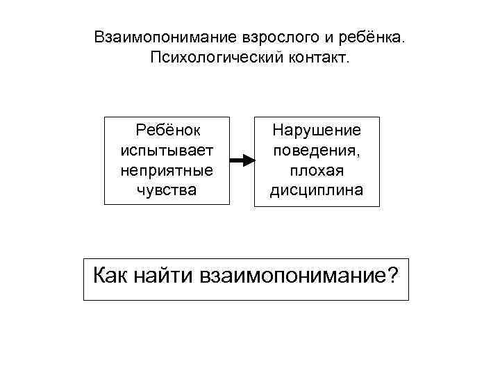 Взаимопонимание взрослого и ребёнка. Психологический контакт. Ребёнок испытывает неприятные чувства Нарушение поведения, плохая дисциплина