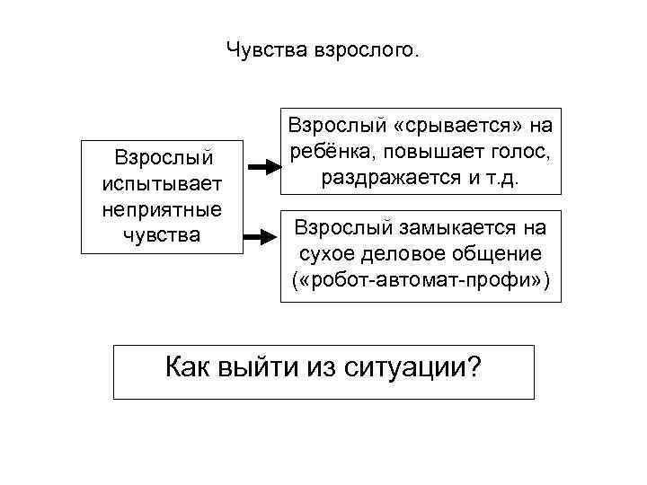 Чувства взрослого. Взрослый испытывает неприятные чувства Взрослый «срывается» на ребёнка, повышает голос, раздражается и