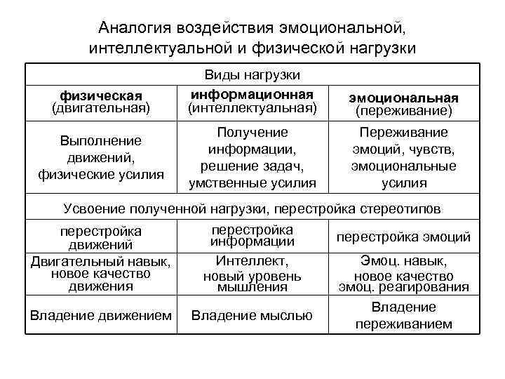 Аналогия воздействия эмоциональной, интеллектуальной и физической нагрузки физическая (двигательная) Выполнение движений, физические усилия Виды