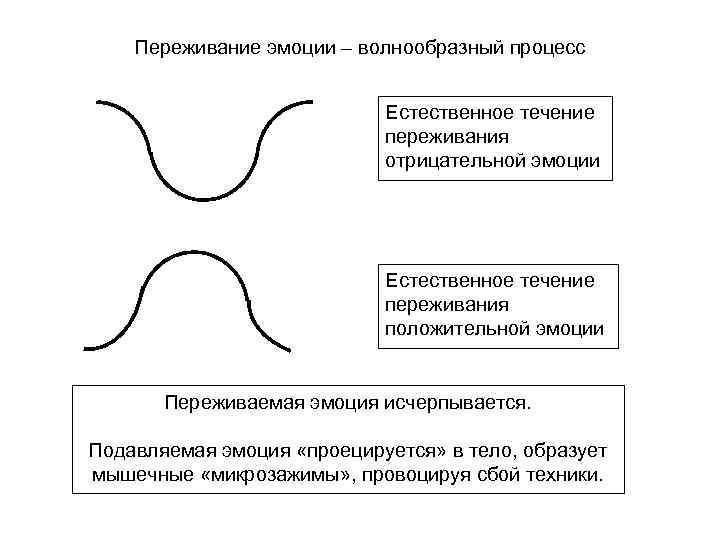Переживание эмоции – волнообразный процесс Естественное течение переживания отрицательной эмоции Естественное течение переживания положительной