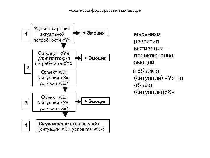 механизмы формирования мотивации 1 Удовлетворение актуальной потребности «Y» Ситуация «Y» 2 удовлетвор-я потребность «Y»