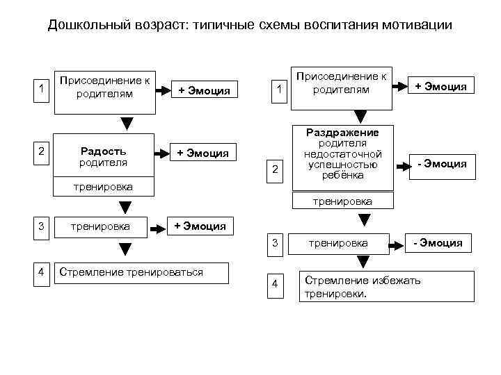 Дошкольный возраст: типичные схемы воспитания мотивации 1 2 Присоединение к родителям Радость родителя +