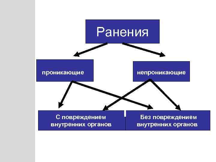  Ранения проникающие С повреждением внутренних органов непроникающие Без повреждением внутренних органов 