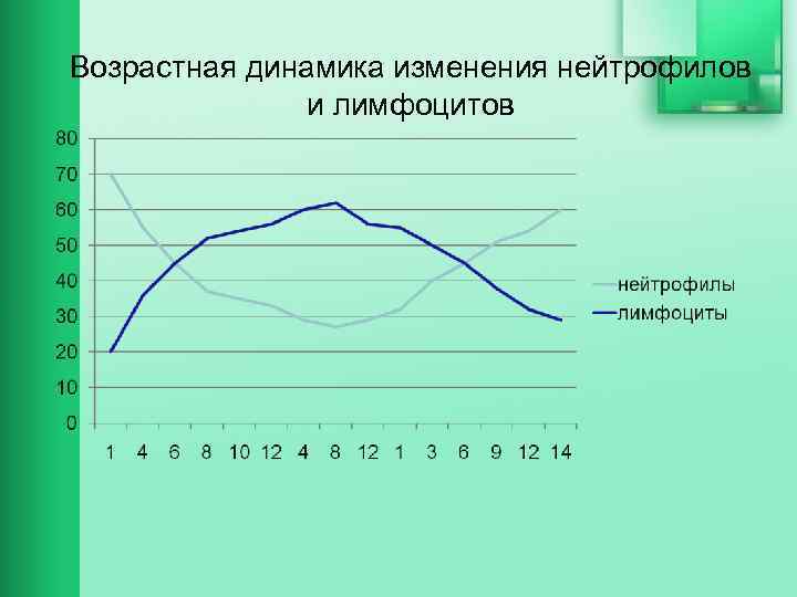 Возрастная динамика изменения нейтрофилов и лимфоцитов 