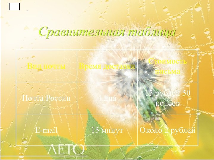 Сравнительная таблица Время доставки Стоимость письма Почта России 4 дня 13 рублей 50 копеек