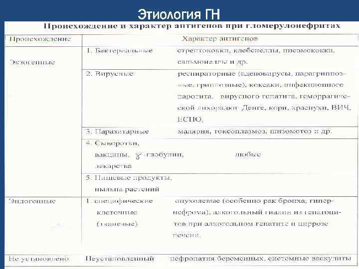 Этиология ГН 
