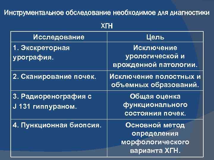 Инструментальное обследование необходимое для диагностики ХГН Исследование 1. Экскреторная урография. 2. Сканирование почек. Цель