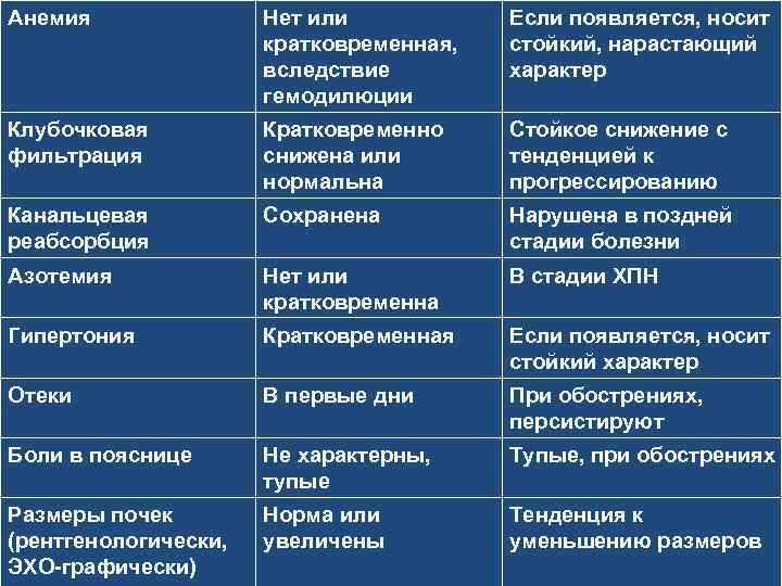 Анемия Нет или кратковременная, вследствие гемодилюции Если появляется, носит стойкий, нарастающий характер Клубочковая фильтрация