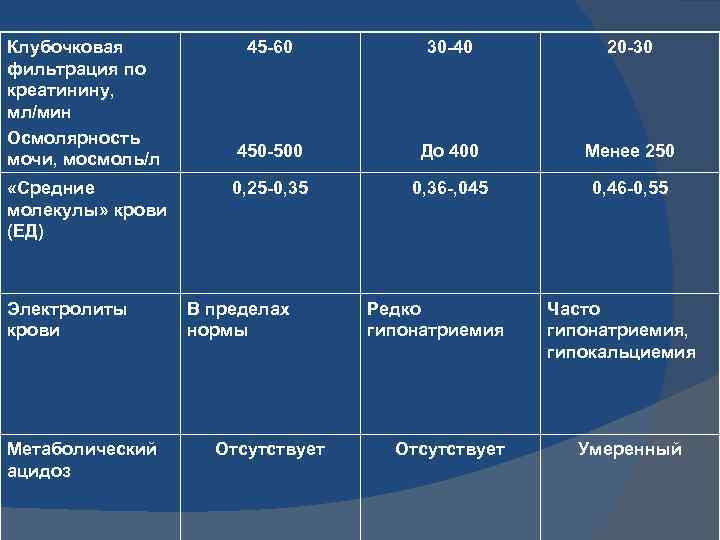 Клубочковая фильтрация по креатинину, мл/мин Осмолярность мочи, мосмоль/л «Средние молекулы» крови (ЕД) Электролиты крови