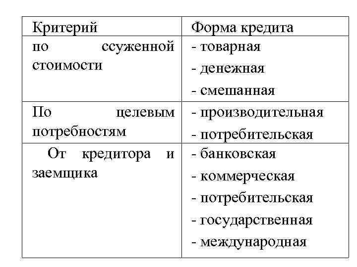 Критерий по ссуженной стоимости По целевым потребностям От кредитора и заемщика Форма кредита -