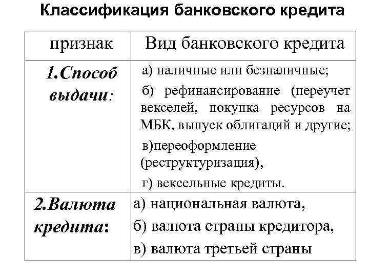 Классификация банковского кредита признак Вид банковского кредита 1. Способ выдачи: а) наличные или безналичные;